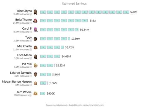 highest earner on onlyfans|Top OnlyFans Earners Chart 2024 (And How Much They Earn)